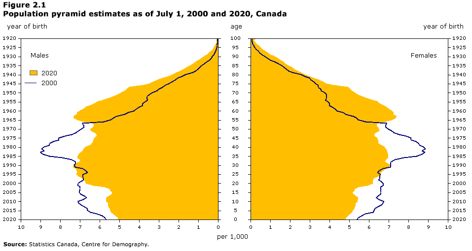 Figure 2.1 Population pyramid estimates as of July 1, 1999 and 2019, Canada
