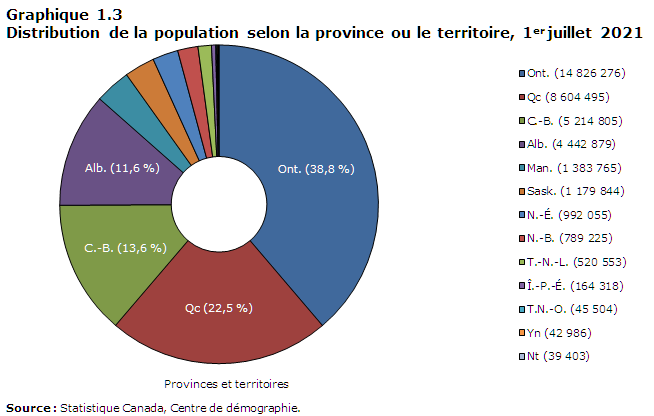 Graphique 1-3 Distribution de la population selon la province ou le territoire, 1er juillet 2020