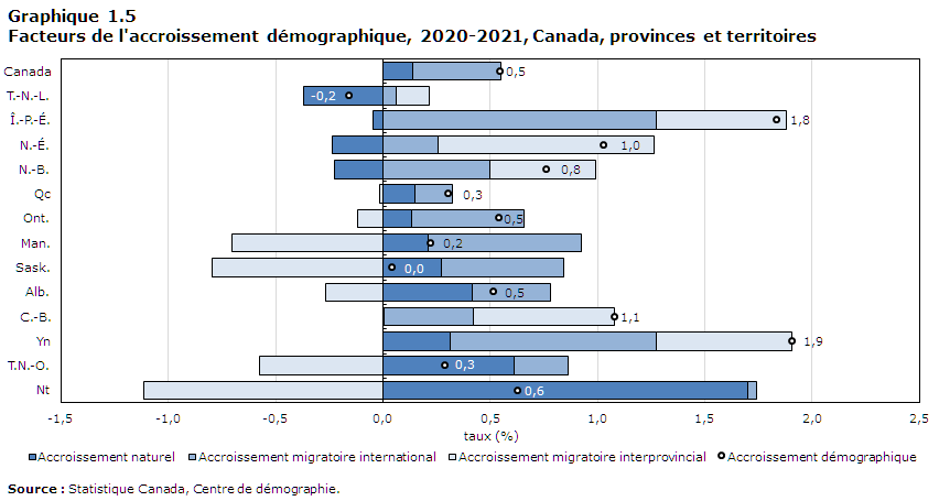 Graphique 1-5 Facteurs de l'accroissement démographique, 2019-2020, Canada, provinces et territoires