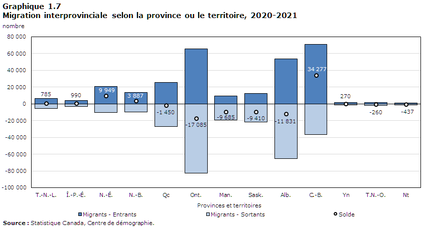Graphique 1-7 Migration interprovinciale selon la province ou le territoire, 2019-2020