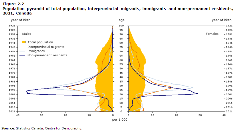 Figure 2.2 Population pyramid of total population, interprovincial migrants, immigrants and non-permanent residents, 2021, Canada