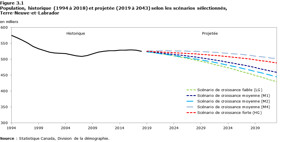 Figure 3-1 Population, historique (1994 à 2018) et projetée (2019 à 2043) selon les scénarios sélectionnés, Terre-Neuve-et-Labrador
