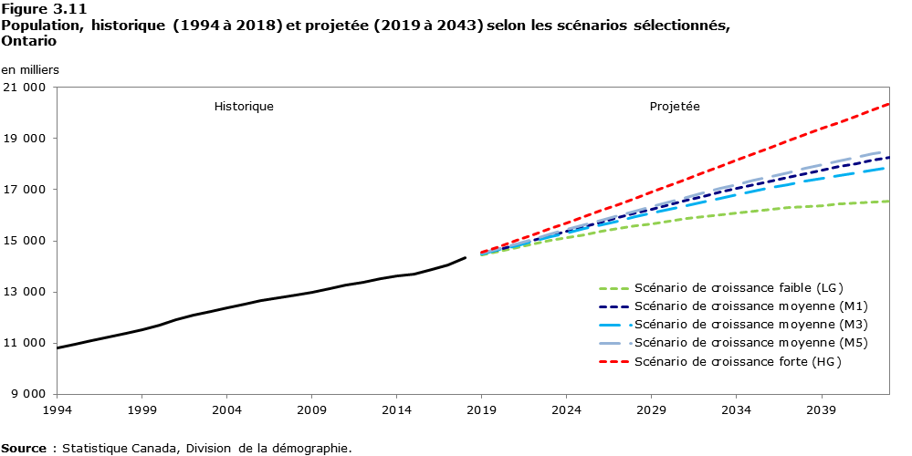Figure 3-11 Population, historique (1994 à 2018) et projetée (2019 à 2043) selon les scénarios sélectionnés, Ontario