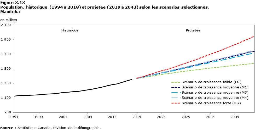 Figure 3-13 Population, historique (1994 à 2018) et projetée (2019 à 2043) selon les scénarios sélectionnés, Manitoba