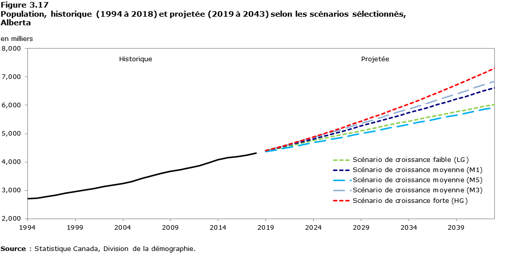 Figure 3-17 Population, historique (1994 à 2018) et projetée (2019 à 2043) selon les scénarios sélectionnés, Alberta