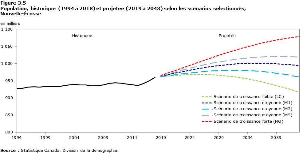 Figure 3-5 Population, historique (1994 à 2018) et projetée (2019 à 2043) selon les scénarios sélectionnés, Nouvelle-Écosse