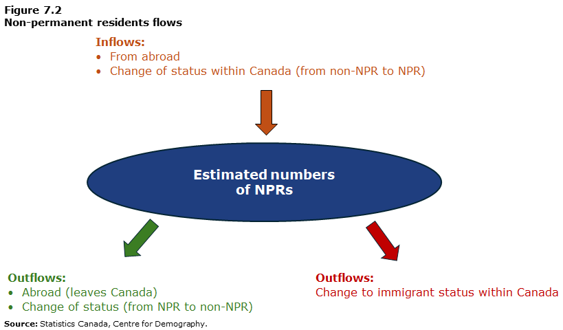 Figure 7.2: Non-permanent residents flows