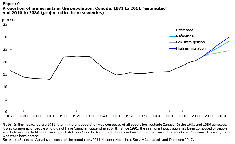 Image 6 for Population Projections for Canada and its Regions