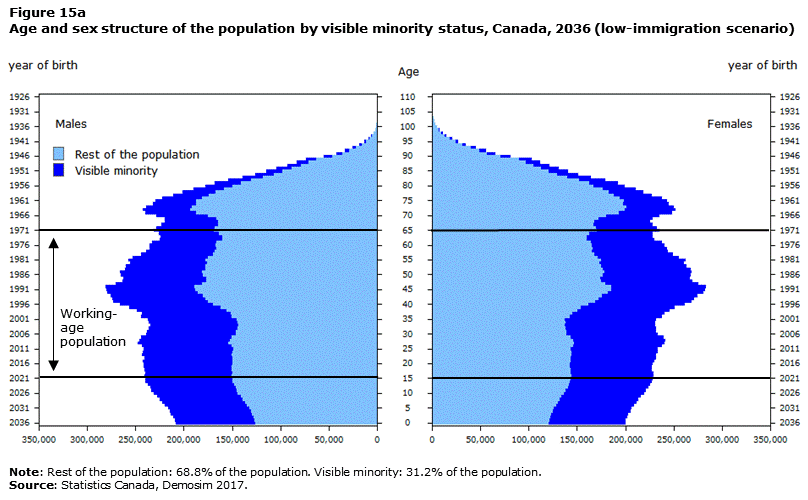 Image 15a for Population Projections for Canada and its Regions