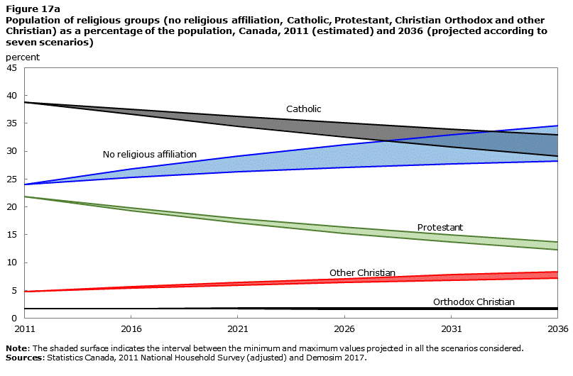 Image 17a for Population Projections for Canada and its Regions