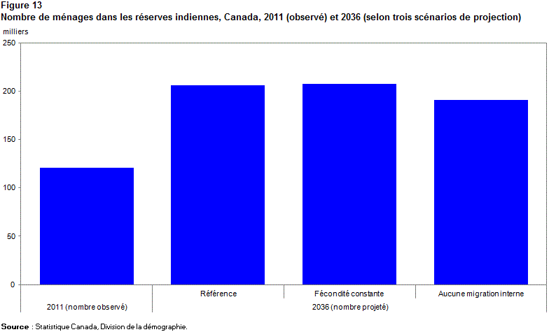 Figure 13 Nombre de ménages dans les réserves indiennes, Canada, 2011 (observé) et 2036 (selon trois scénarios de projection)