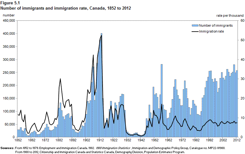 Figure 5.1 Number of immigrants and immigration rate, Canada, 1852 to 2012