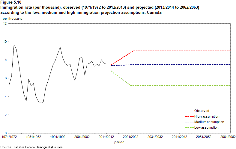Figure 5.10 Immigration rate (per thousand), observed (1971/1972 to 2012/2013) and projected (2013/2014 to 2062/2063) according to the low, medium and high immigration projection assumptions, Canada