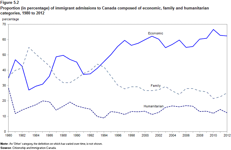 Figure 5.2 Proportion (in percentage) of immigrant admissions to Canada composed of economic, family and humanitarian categories, 1980 to 2012