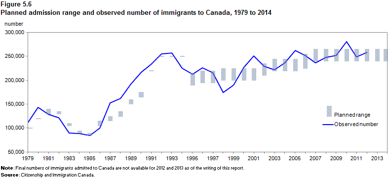 Figure 5.6 Planned admission range and observed number of immigrants to Canada, 1979 to 2014