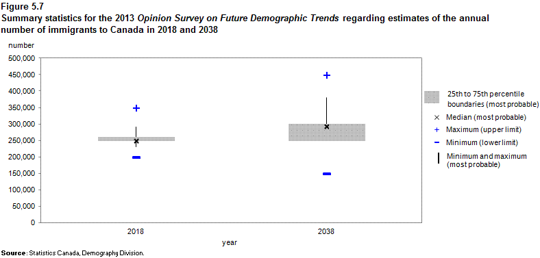 Figure 5.7 Summary statistics for the Opinion Survey on Future Demographic Trends regarding estimates of the annual number of immigrants to Canada in 2018 and 2038