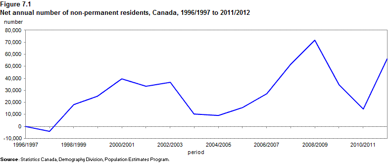 Figure 7.1 Net annual number of non-permanent residents, Canada, 1996/1997 to 2011/2012