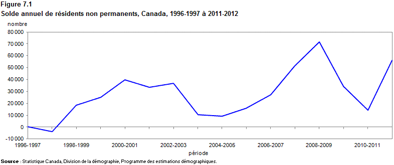Figure 7.1 Solde annuel de résidents non permanents, Canada, 1996-1997 à 2011-2012