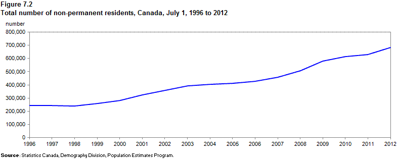 Figure 7.2 Total number of non-permanent residents, Canada, July 1, 1996 to 2012