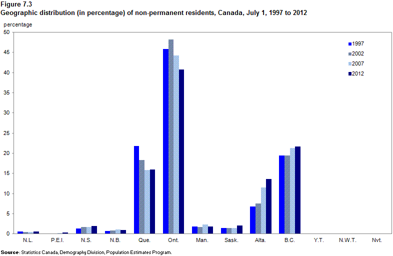 Figure 7.3 Geographic distribution (in percentage) of non-permanent residents, Canada, July 1, 1997 to 2012