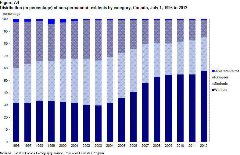Figure 7.4 Distribution (in percentage) of non-permanent residents by category, Canada, July 1, 1996 to 2012