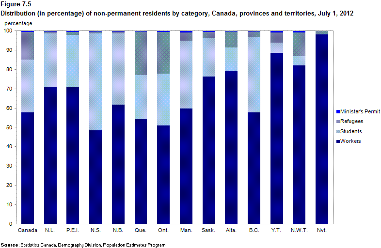 Figure 7.5 Distribution (in percentage) of non-permanent residents by category, Canada, provinces and territories, July 1, 2012