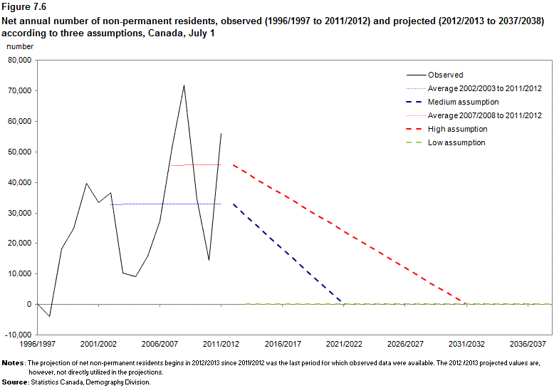 Figure 7.6 Net annual number of non-permanent residents, observed (1995/1996 to 2011/2012) and projected (2013/2014 to 2037/2038) according to three assumptions, Canada, July 1