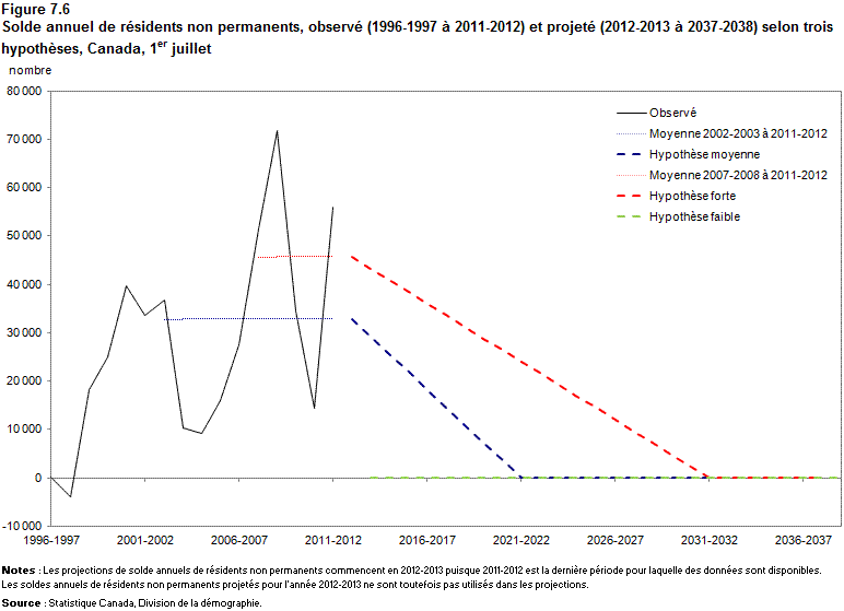 Figure 7.6 Solde annuel de résidents non permanents, observé (1995-1996 à 2011-2012) et projeté (2013-2014 à 2037-2038) selon trois hypothèses, Canada, 1er juillet