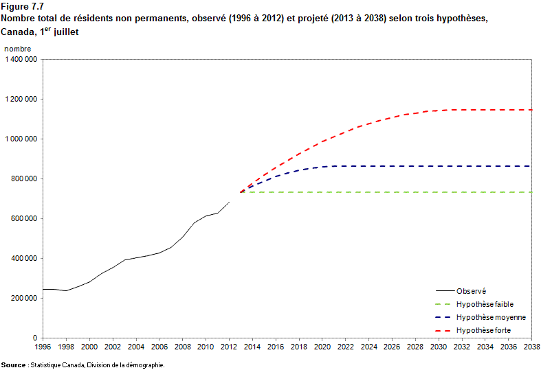 Figure 7.7 Nombre total de résidents non permanents, observé (1996 à 2012) et projeté (2013 à 2038) selon trois hypothèses, Canada, 1er juillet