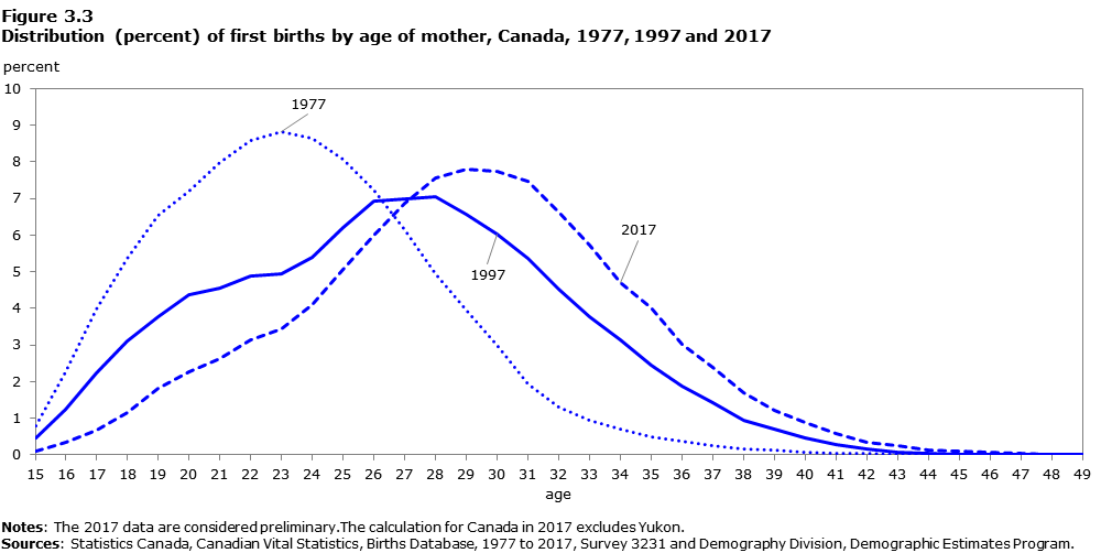 Data table for Figure 3.3 Distribution (percent) of first births by age of mother, Canada, 1977, 1997 and 2017