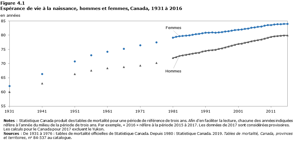 Description de la figure 4.1 Espérance de vie à la naissance, hommes et femmes, Canada, 1931 à 2016