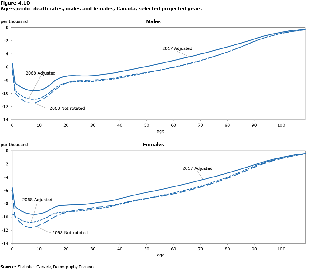 Data table for Figure 4.10 Age-specific death rates, males and females, Canada, selected projected years