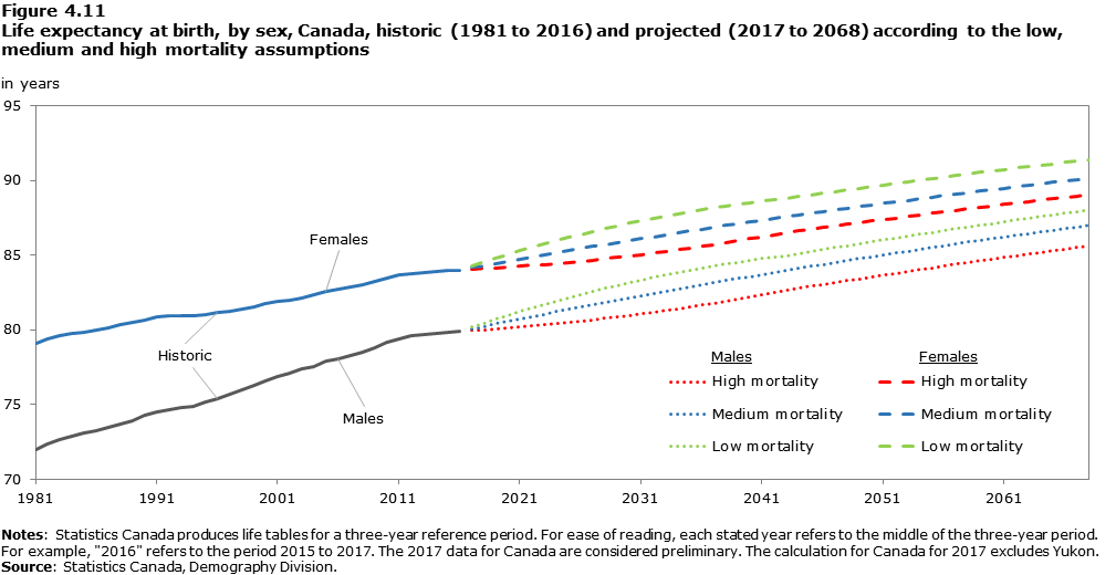 Data table for Figure 4.11 Life expectancy at birth, by sex, Canada, historic (1981 to 2016) and projected (2017 to 2068) according to the low, medium and high mortality assumptions