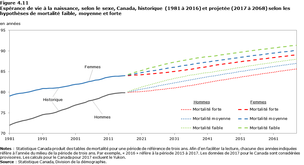 Description de la figure 4.11 Espérance de vie à la naissance, selon le sexe, Canada, historique (1981 à 2016) et projetée (2017 à 2068) selon les hypothèses de mortalité faible, moyenne et forte