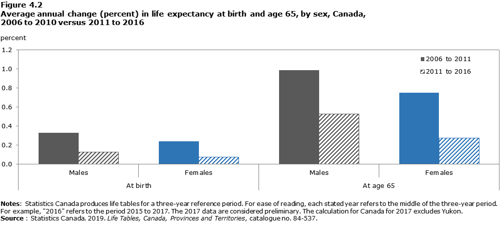 Data table for Figure 4.2 Average annual change (percent) in life expectancy at birth and age 65, by sex, Canada, 2006 to 2010 versus 2011 to 2016