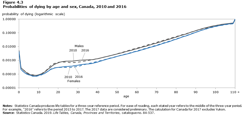 Data table for Figure 4.3 Probabilities of dying by age and sex, Canada, 2010 and 2016