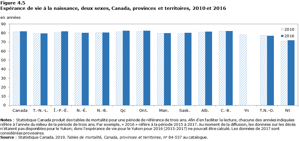 Description de la figure 4.5 Espérance de vie à la naissance, deux sexes, Canada, provinces et territoires, 2010 et 2016