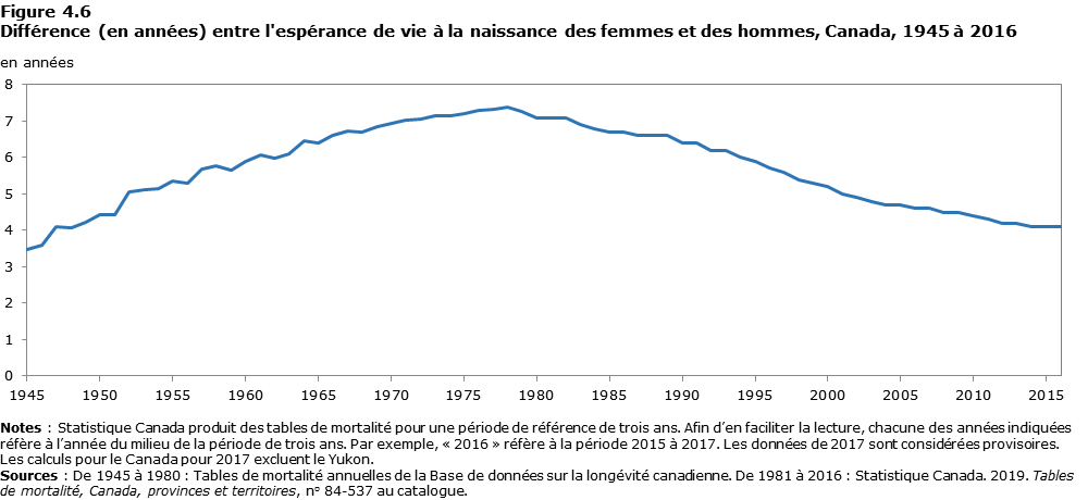 Description de la figure 4.6 Différence (en années) entre l'espérance de vie à la naissance des femmes et des hommes, Canada, 1945 à 2016