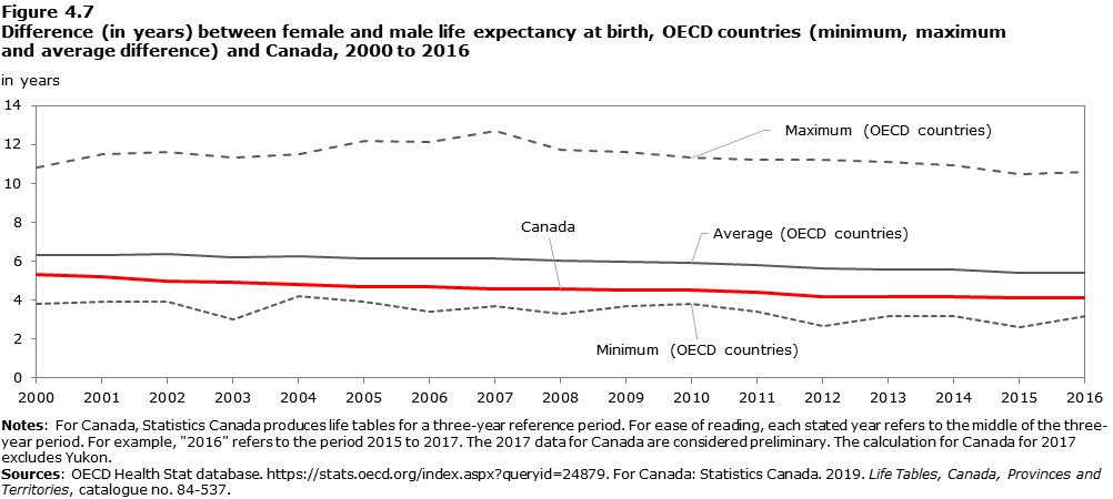 Data table for Figure 4.7 Difference (in years) between female and male life expectancy at birth, OECD countries (minimum, maximum and average difference) and Canada, 2000 to 2016