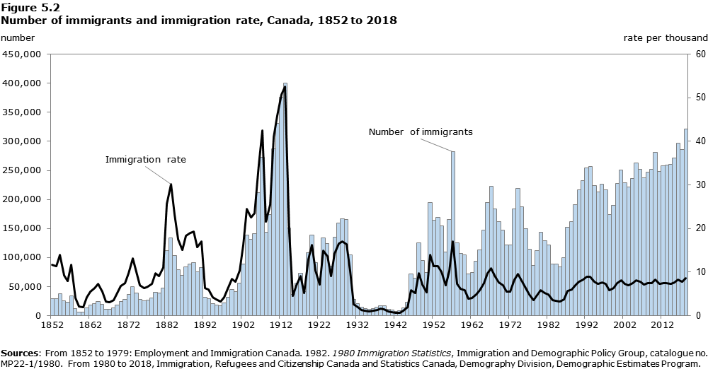 Data table for Figure 5.2 Number of immigrants and immigration rate, Canada, 1852 to 2018