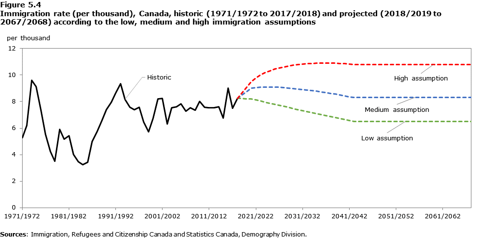 Data table for Figure 5.4 Immigration rate (per thousand), Canada, historic (1971/1972 to 2017/2018) and projected (2018/2019 to 2067/2068) according to the low, medium and high immigration assumptions