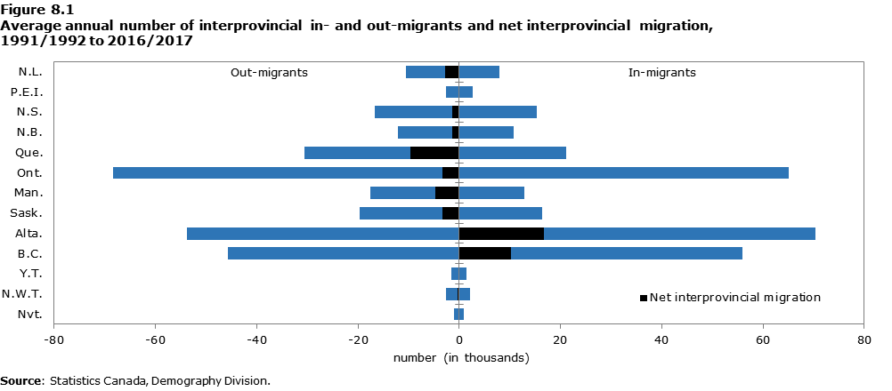 Data table for Figure 8.1 Average annual number of interprovincial in- and out-migrants and net interprovincial migration, 1991/1992 to 2016/2017