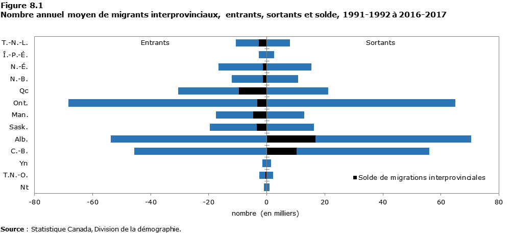 Description de la figure 8.1 Nombre annuel moyen de migrants interprovinciaux, entrants, sortants et solde, 1991-1992 à 2016-2017