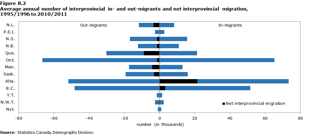 Data table for Figure 8.2 Average annual number of interprovincial in- and out-migrants and net interprovincial migration, 1995/1996 to 2010/2011