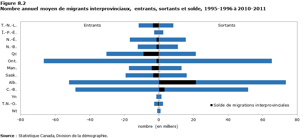 Description de la figure 8.2 Nombre annuel moyen de migrants interprovinciaux, entrants, sortants et solde, 1995-1996 à 2010-2011