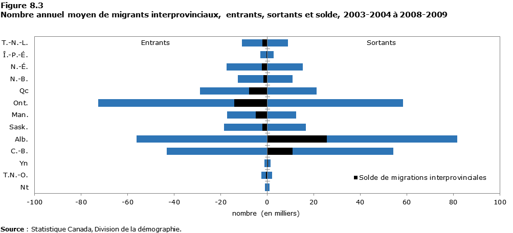 Description de la figure 8.3 Nombre annuel moyen de migrants interprovinciaux, entrants, sortants et solde, 2003-2004 à 2008-2009