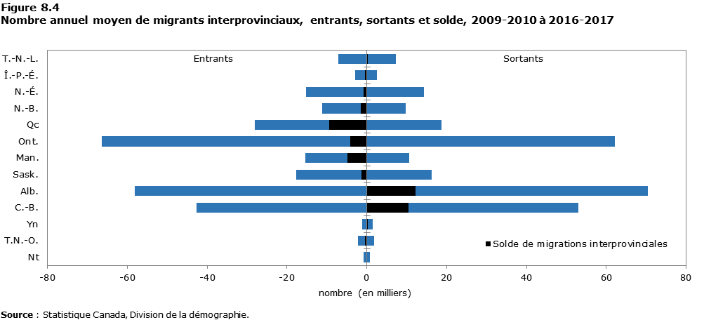 Description de la figure 8.4 Nombre annuel moyen de migrants interprovinciaux, entrants, sortants et solde, 2009-2010 à 2016-2017