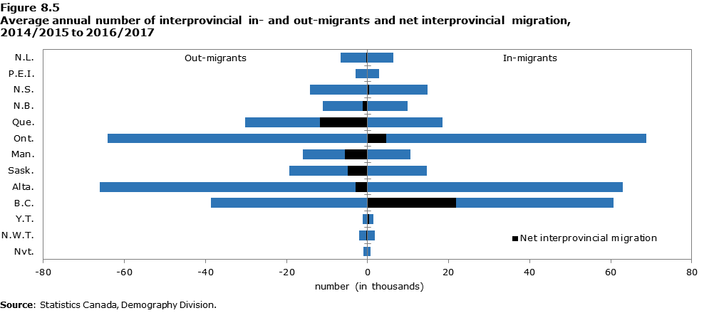 Data table for Figure 8.5 Average annual number of interprovincial in- and out-migrants and net interprovincial migration, 2014/2015 to 2016/2017