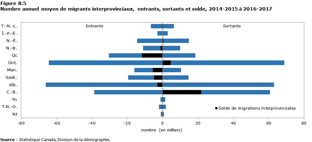 Description de la figure 8.5 Nombre annuel moyen de migrants interprovinciaux, entrants, sortants et solde, 2014-2015 à 2016-2017