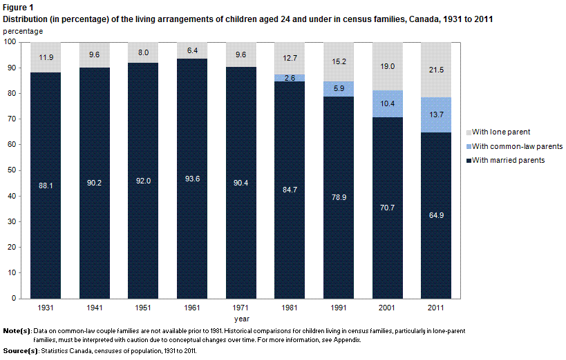 Figure 1 Distribution (in percentage) of the living arrangements of children aged 24 and under in census families in Canada from 1931 to 2011